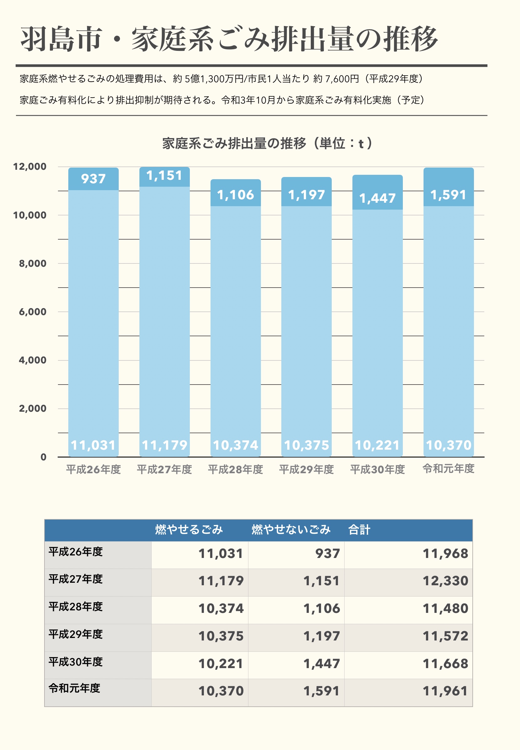 家庭ごみ有料化による減量化への取り組み 全国５３３市アンケ-ト調査結果と自治体事例の紹介  /第一生命経済研究所（単行本） 家庭ごみ有料化による減量化への取り組み 全国533市アンケ-ト